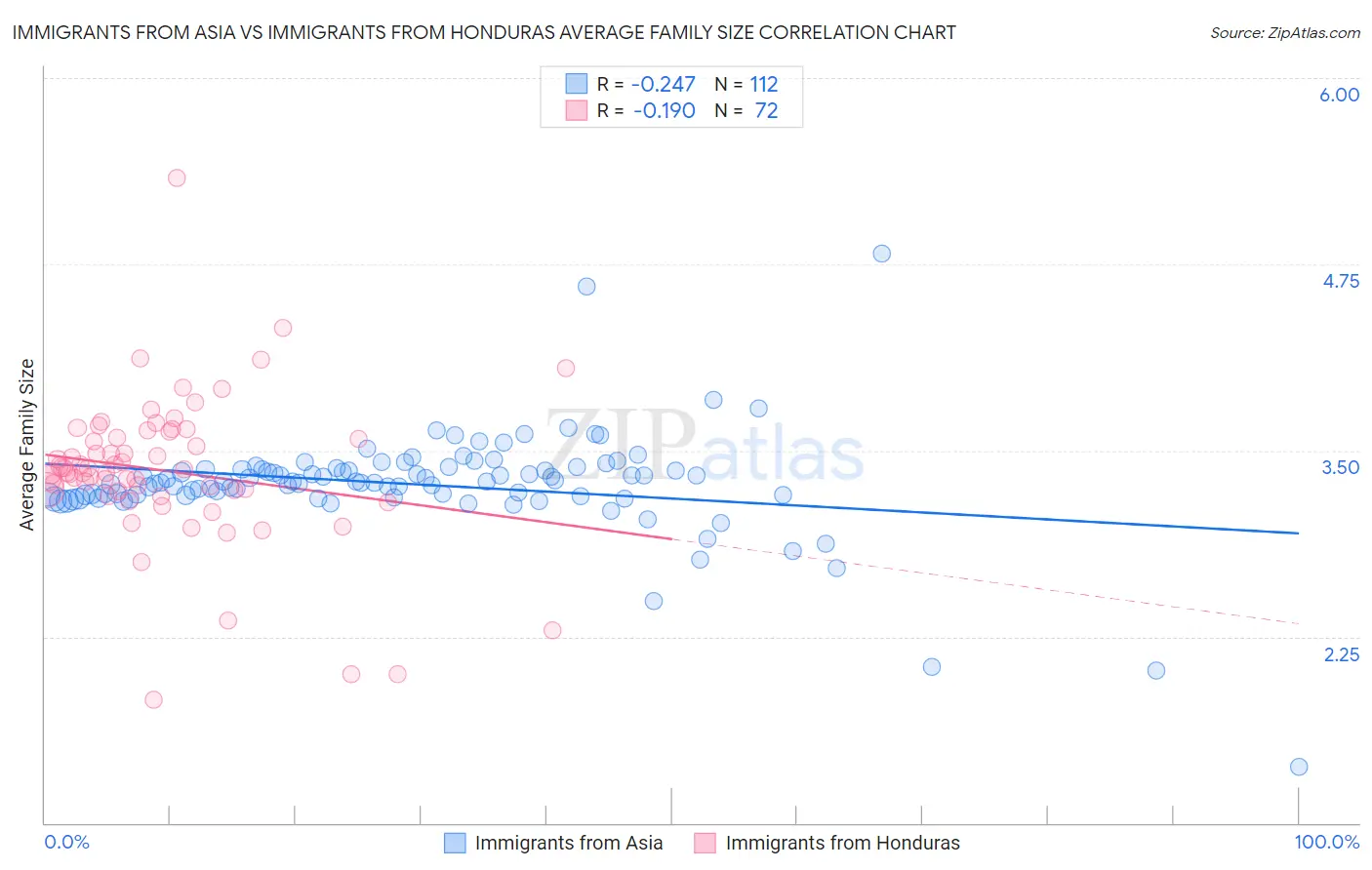 Immigrants from Asia vs Immigrants from Honduras Average Family Size