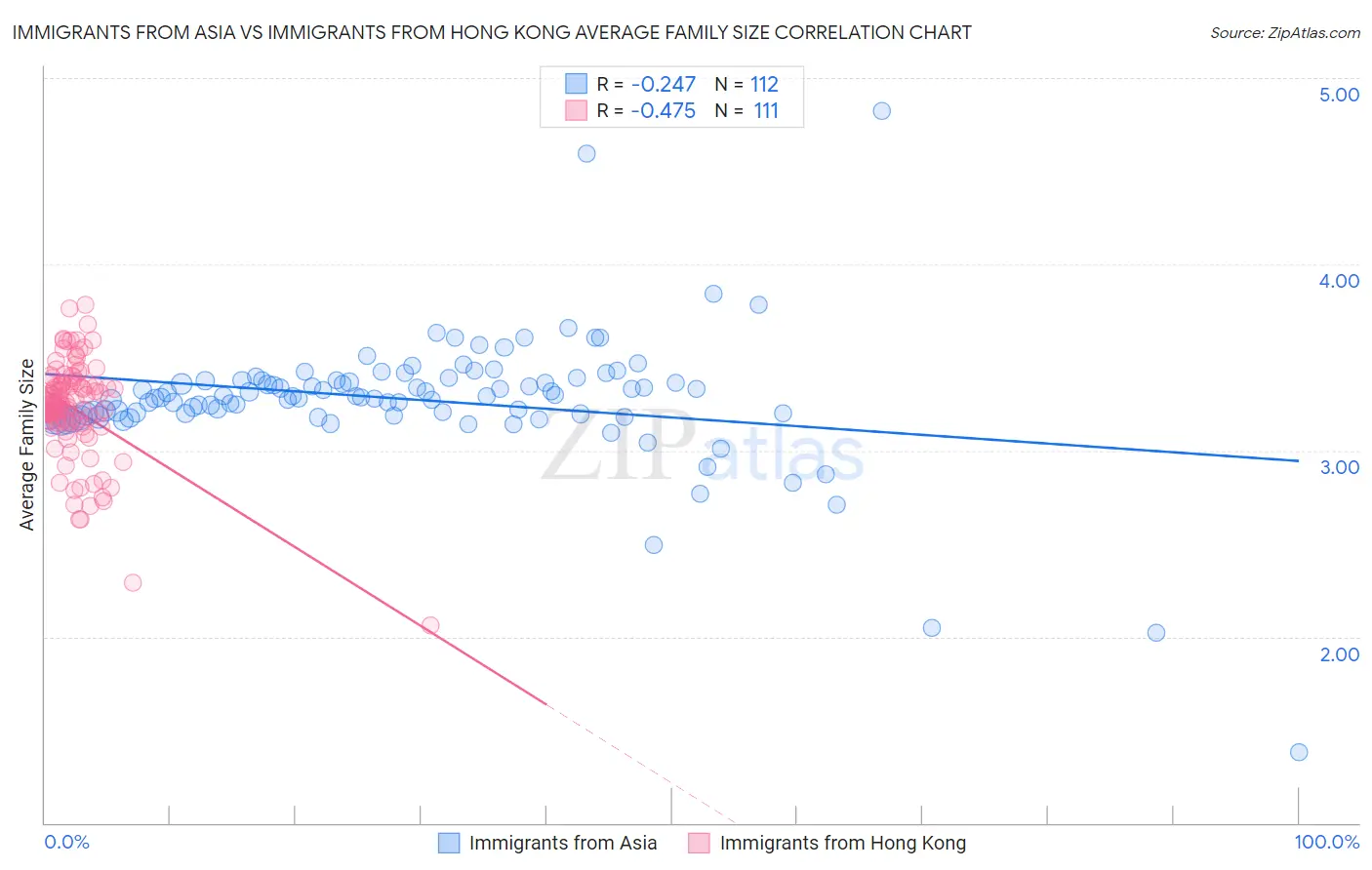 Immigrants from Asia vs Immigrants from Hong Kong Average Family Size