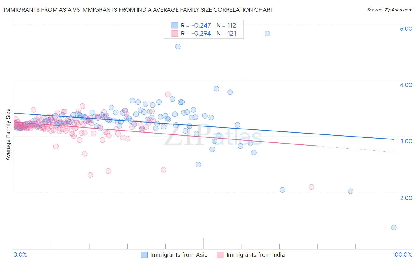Immigrants from Asia vs Immigrants from India Average Family Size
