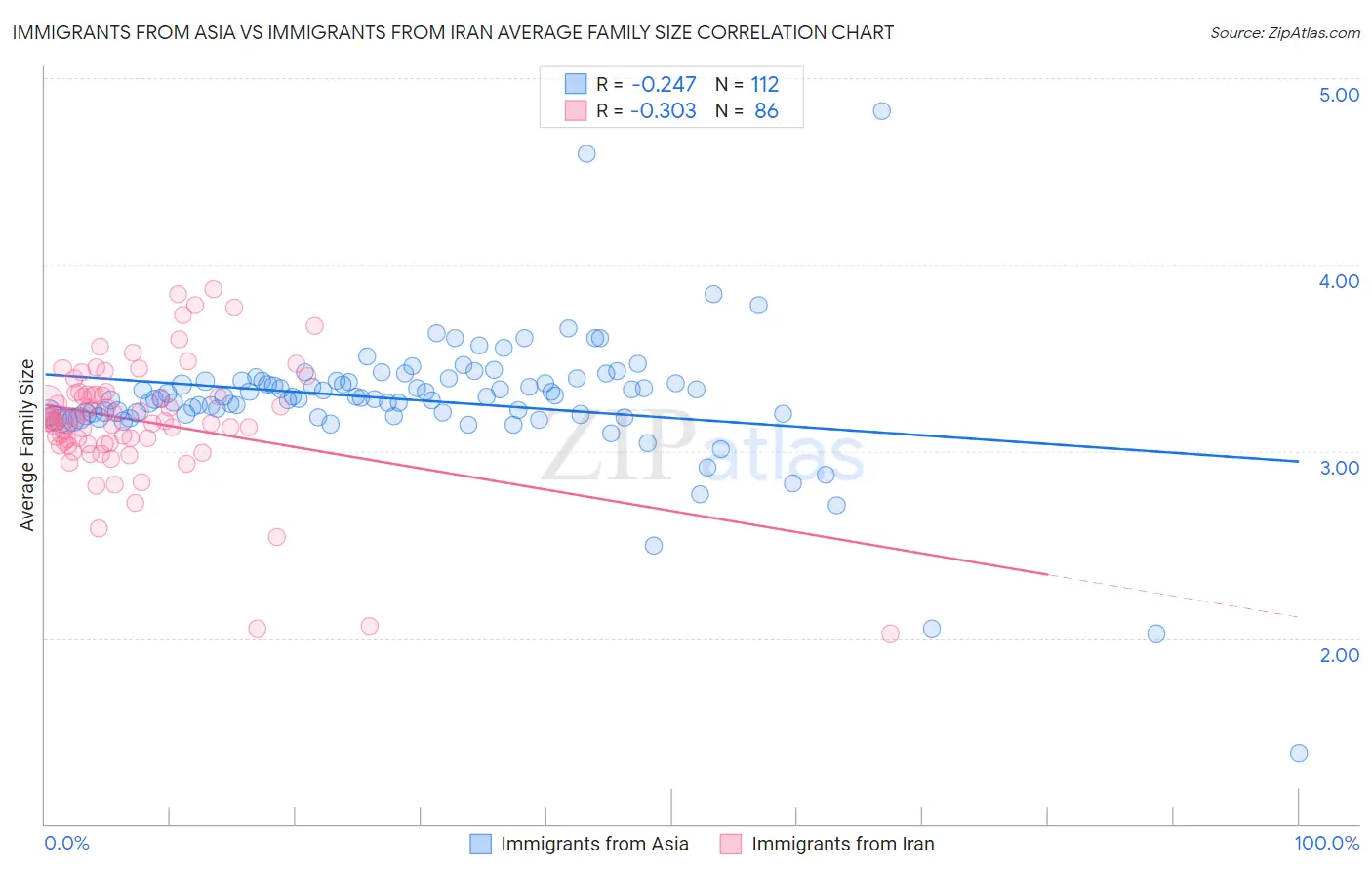 Immigrants from Asia vs Immigrants from Iran Average Family Size