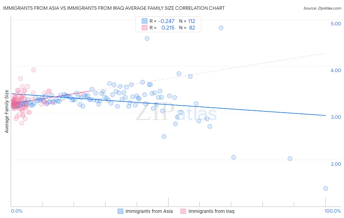 Immigrants from Asia vs Immigrants from Iraq Average Family Size