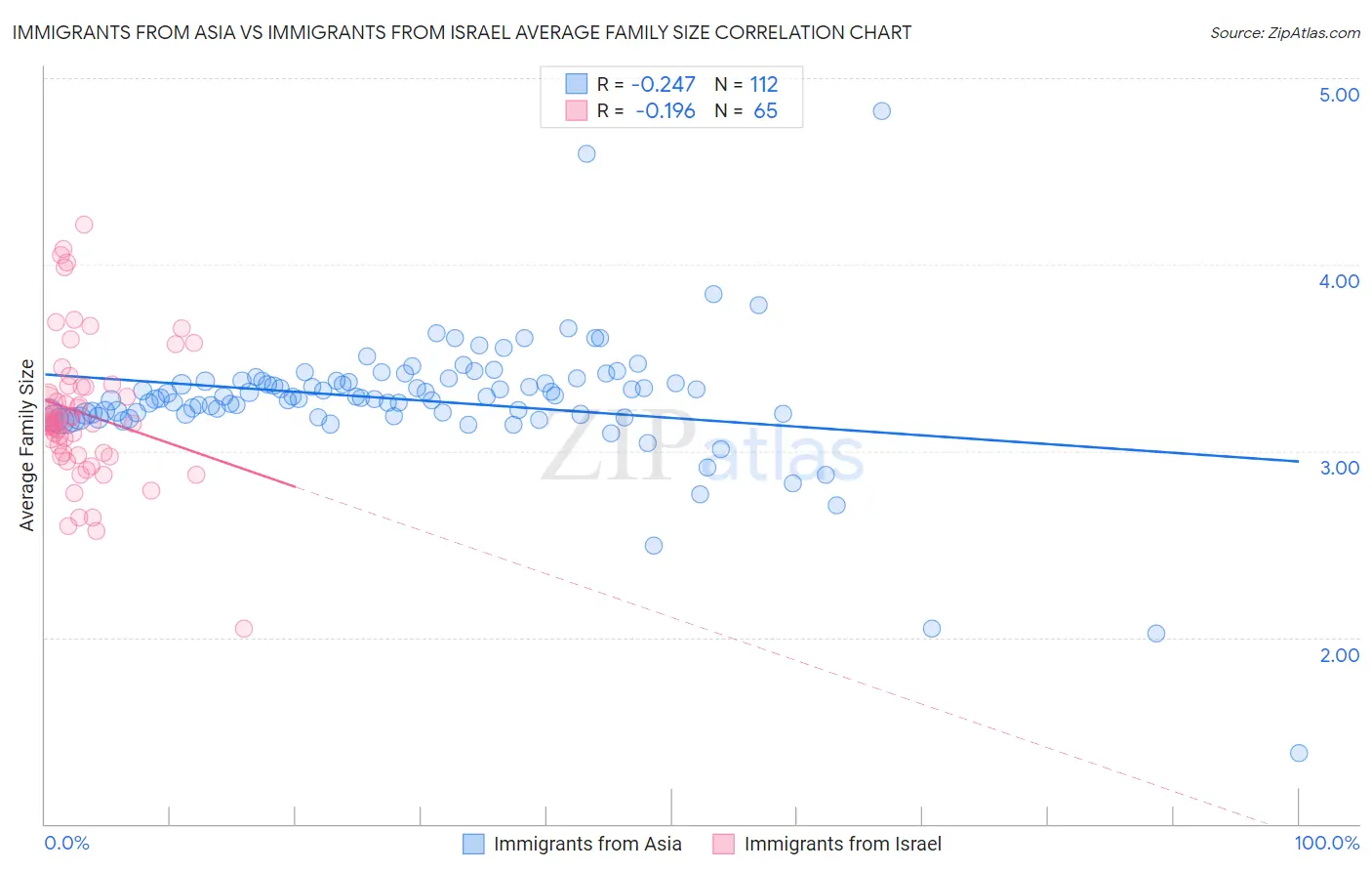 Immigrants from Asia vs Immigrants from Israel Average Family Size