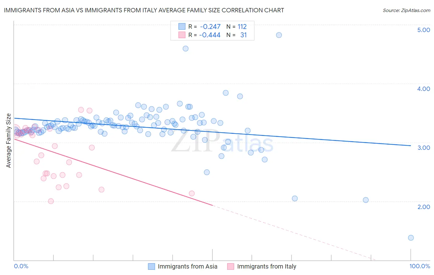 Immigrants from Asia vs Immigrants from Italy Average Family Size