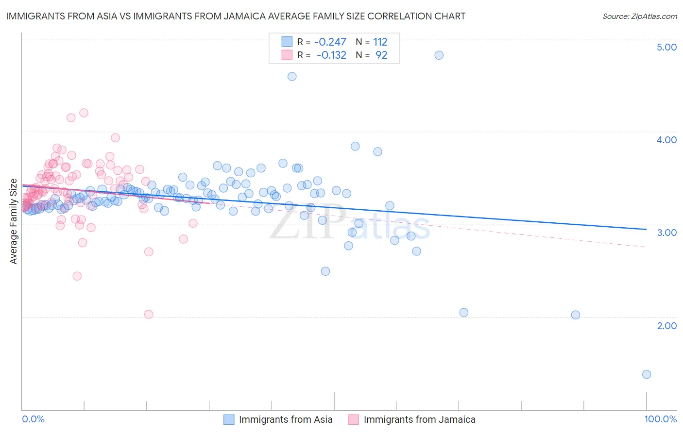 Immigrants from Asia vs Immigrants from Jamaica Average Family Size