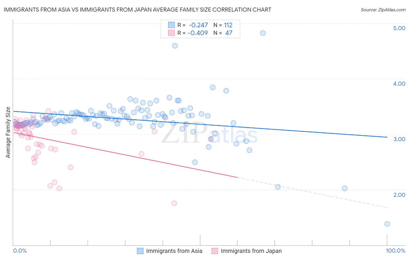 Immigrants from Asia vs Immigrants from Japan Average Family Size