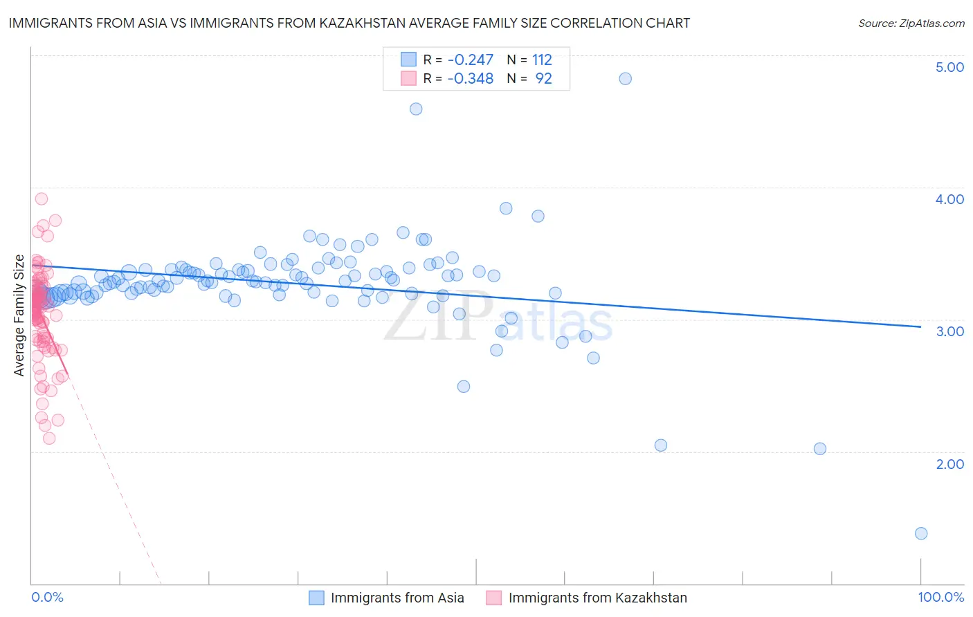 Immigrants from Asia vs Immigrants from Kazakhstan Average Family Size