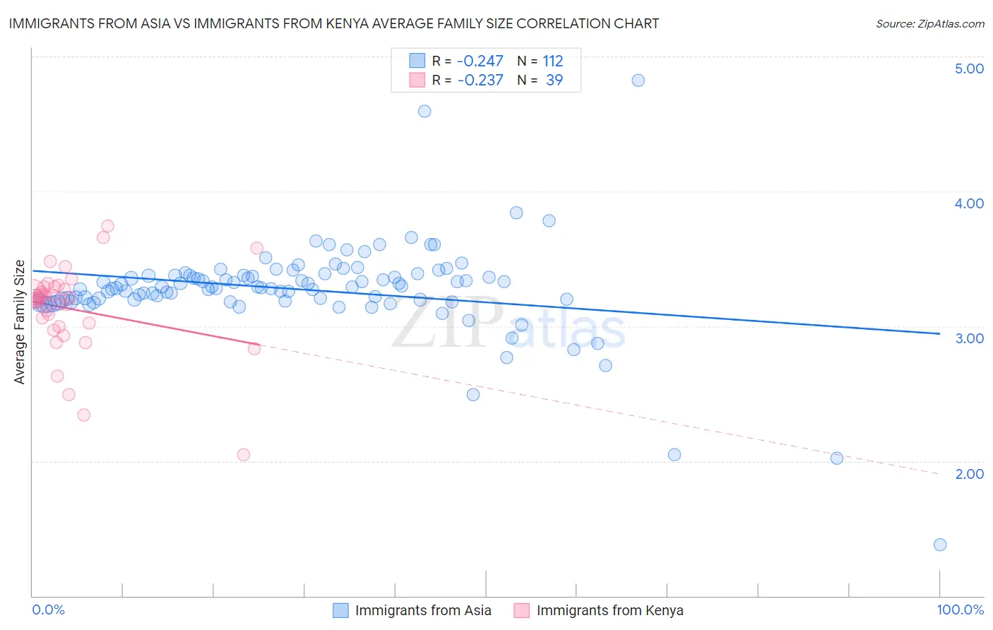 Immigrants from Asia vs Immigrants from Kenya Average Family Size