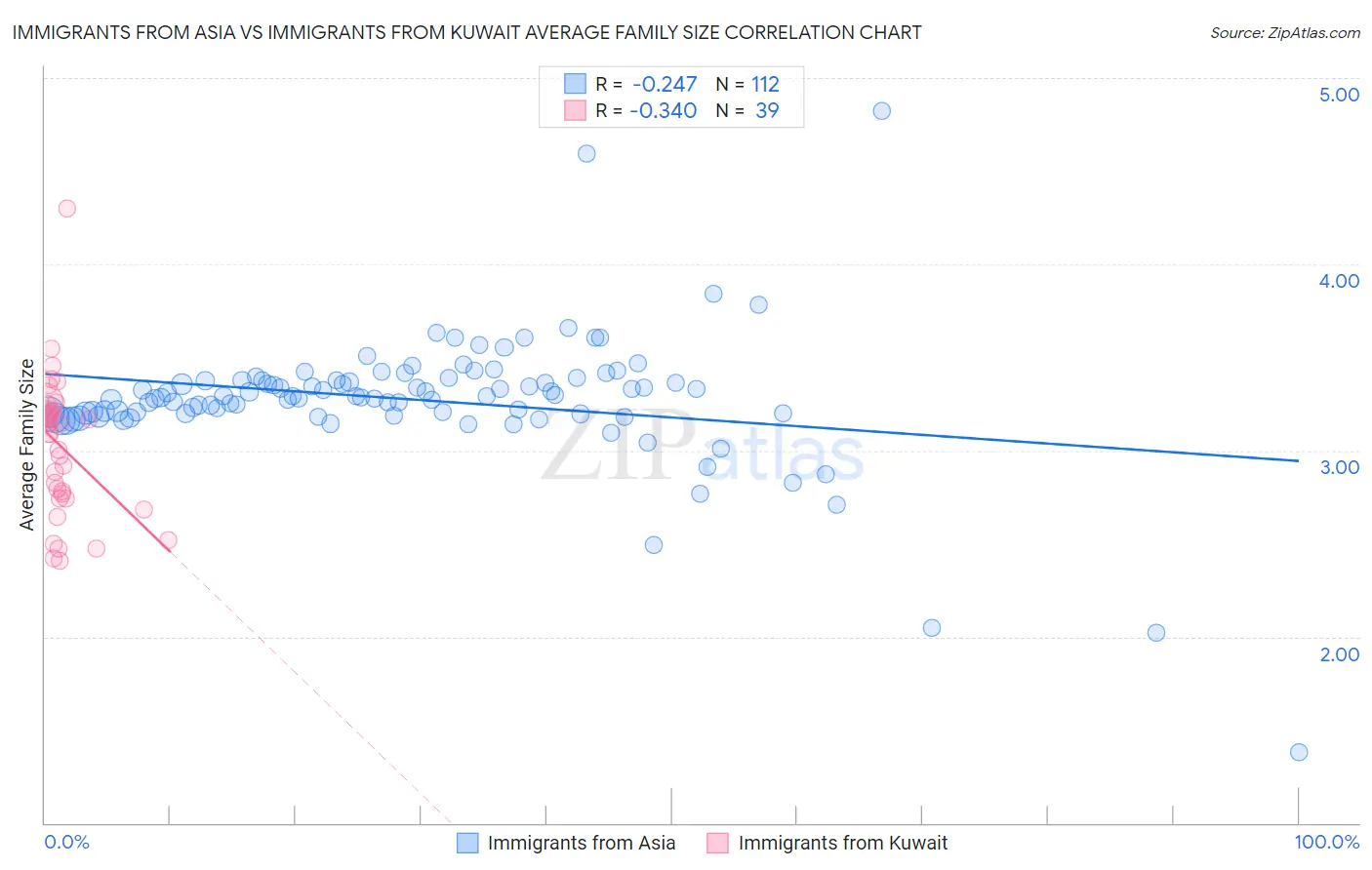 Immigrants from Asia vs Immigrants from Kuwait Average Family Size