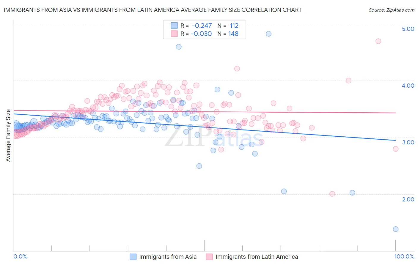 Immigrants from Asia vs Immigrants from Latin America Average Family Size