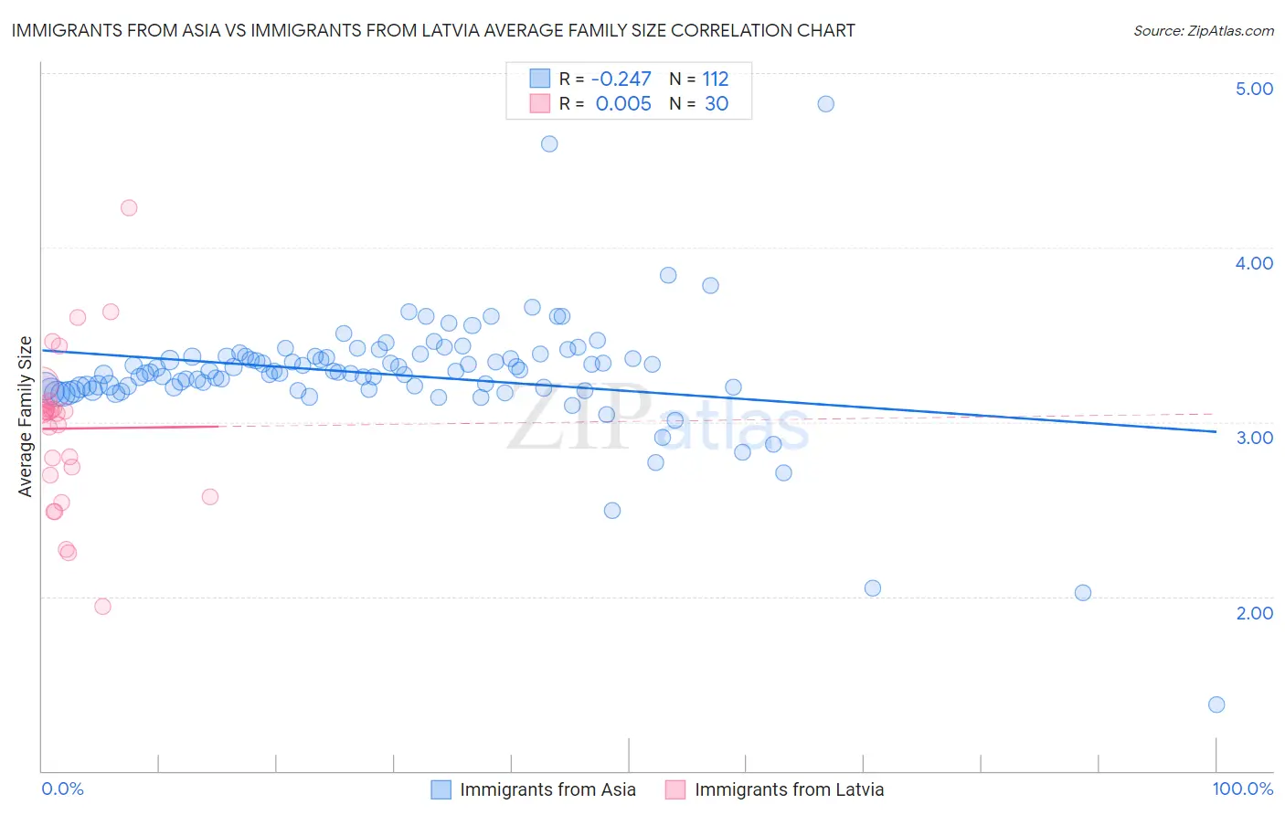 Immigrants from Asia vs Immigrants from Latvia Average Family Size