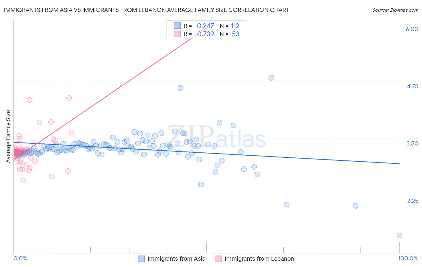 Immigrants from Asia vs Immigrants from Lebanon Average Family Size