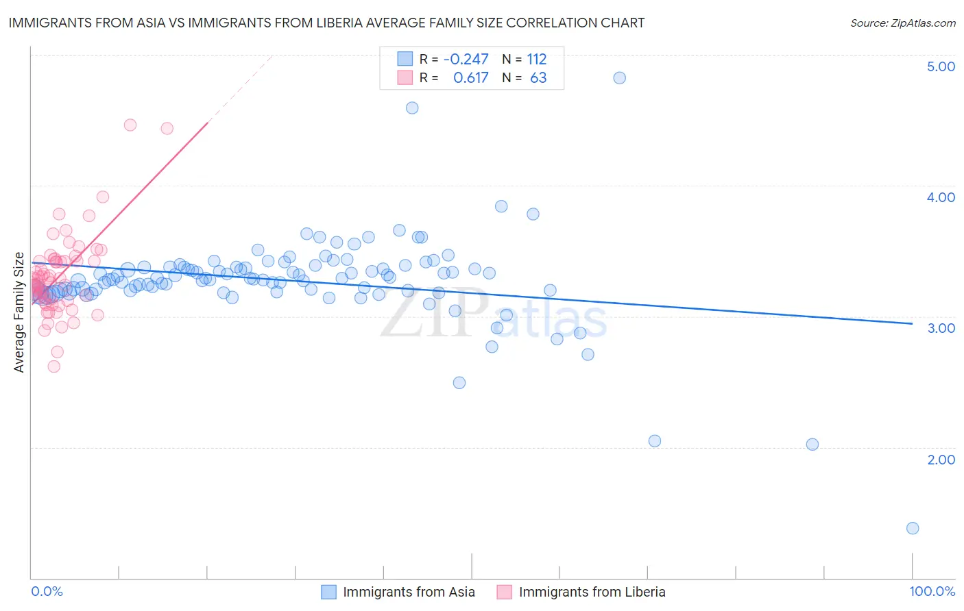 Immigrants from Asia vs Immigrants from Liberia Average Family Size