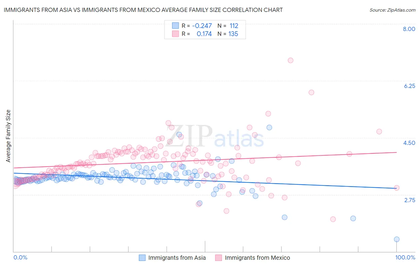 Immigrants from Asia vs Immigrants from Mexico Average Family Size