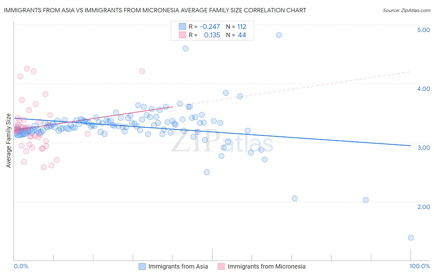 Immigrants from Asia vs Immigrants from Micronesia Average Family Size