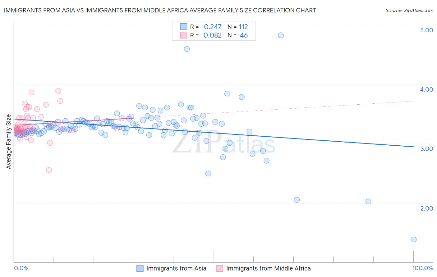 Immigrants from Asia vs Immigrants from Middle Africa Average Family Size