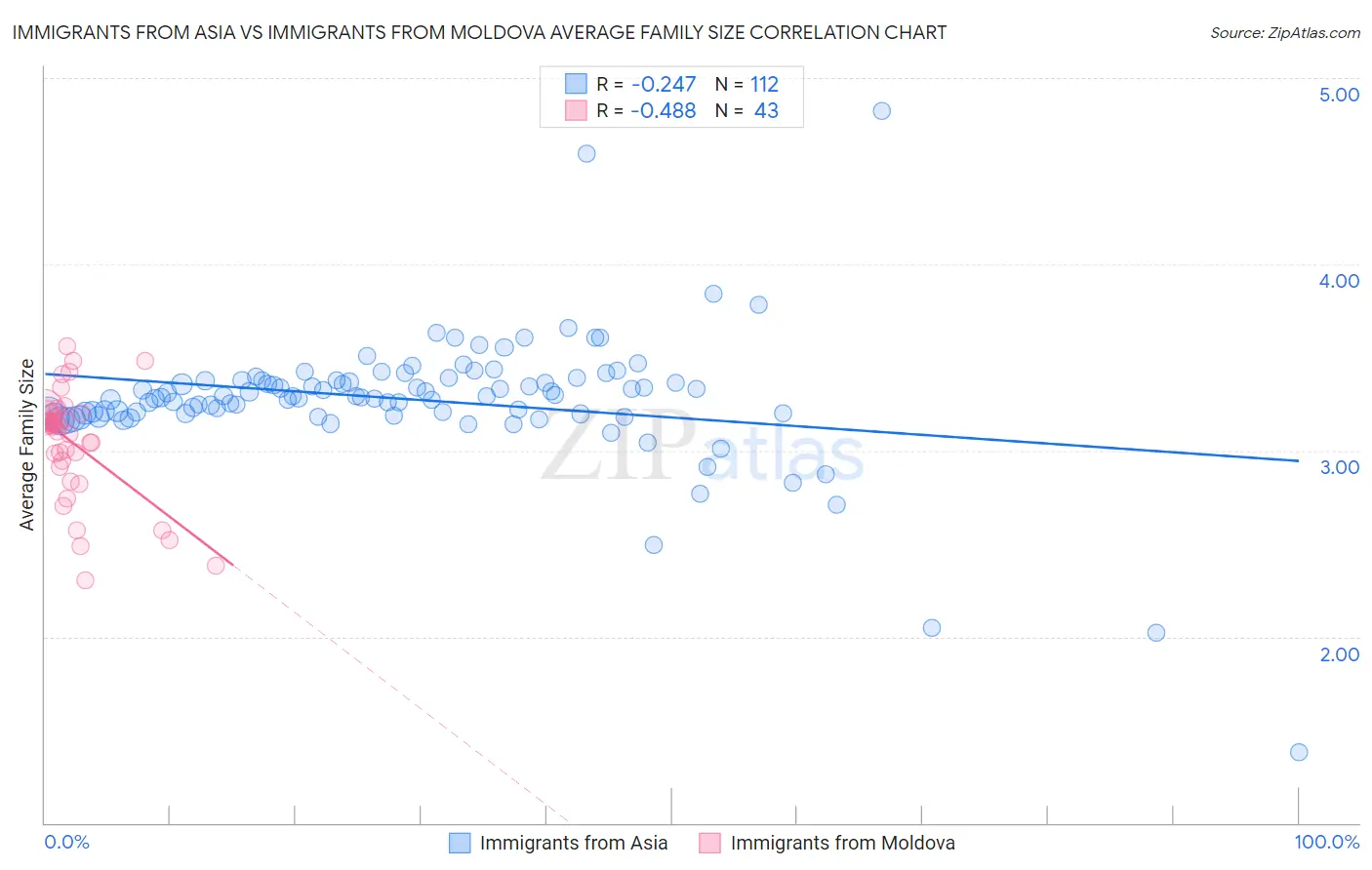 Immigrants from Asia vs Immigrants from Moldova Average Family Size