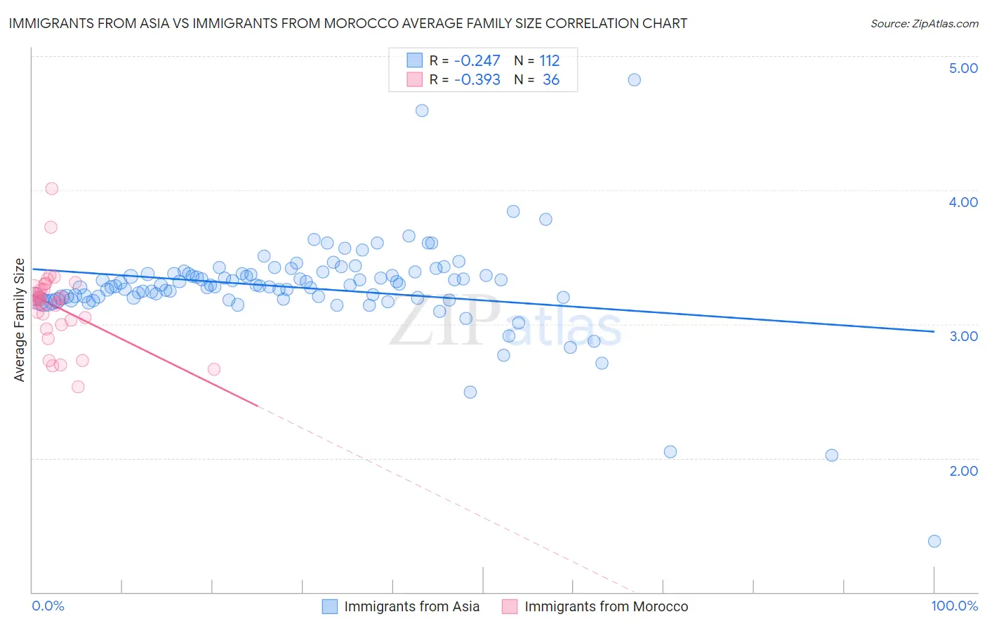 Immigrants from Asia vs Immigrants from Morocco Average Family Size