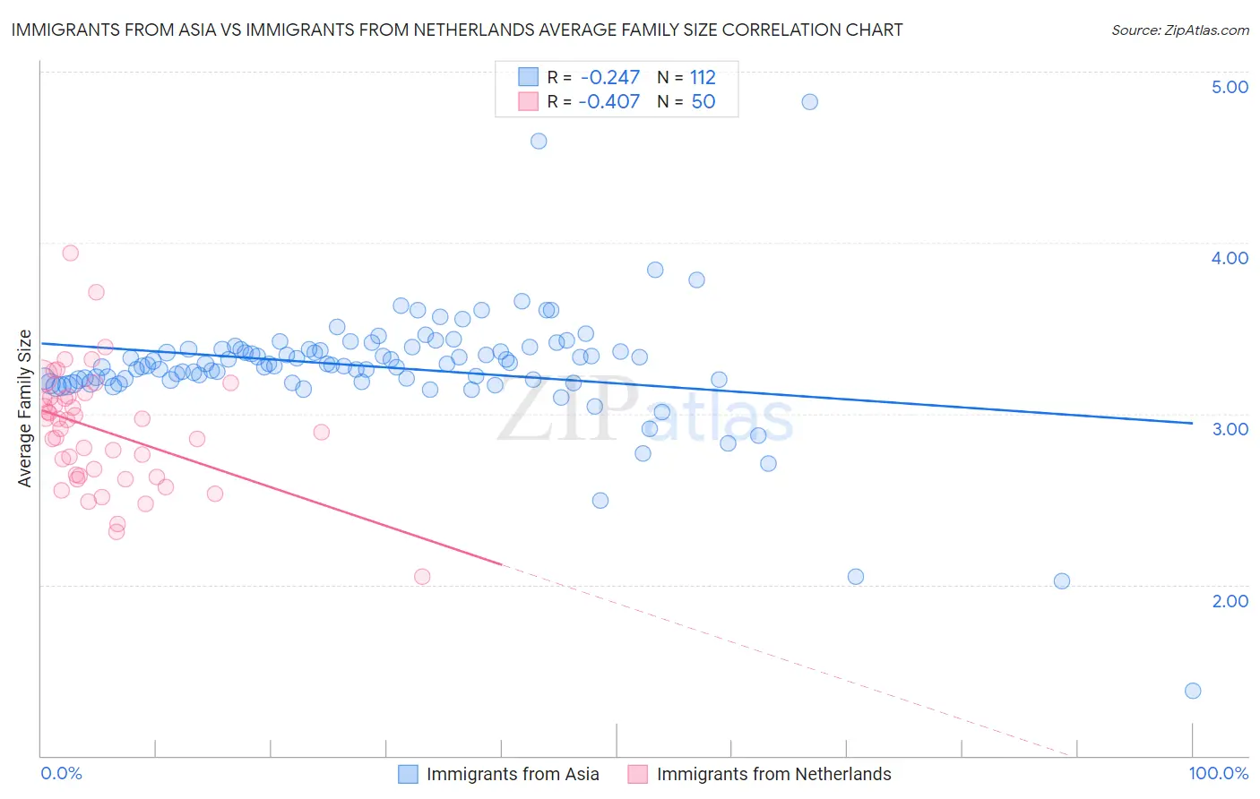 Immigrants from Asia vs Immigrants from Netherlands Average Family Size
