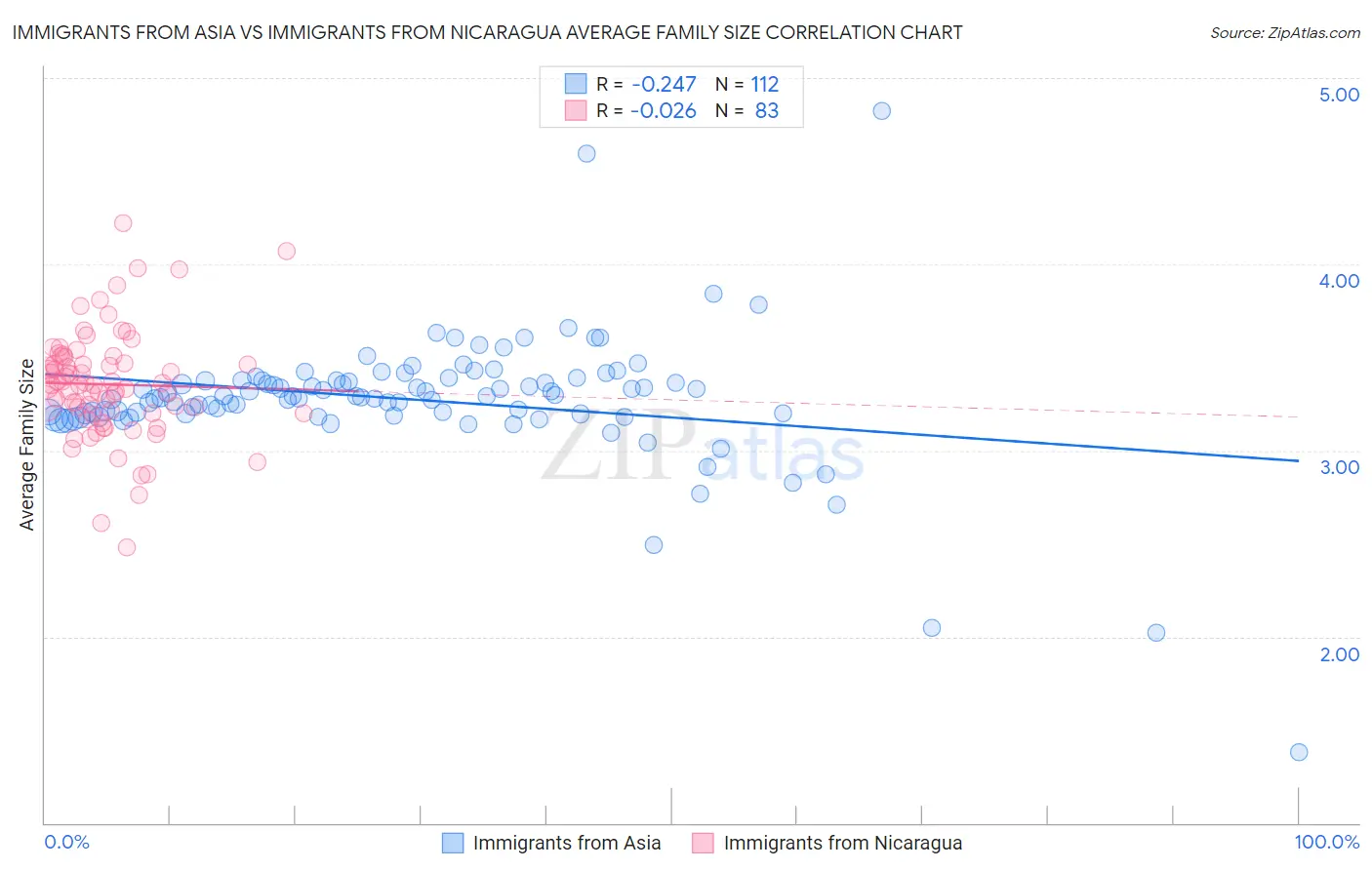 Immigrants from Asia vs Immigrants from Nicaragua Average Family Size