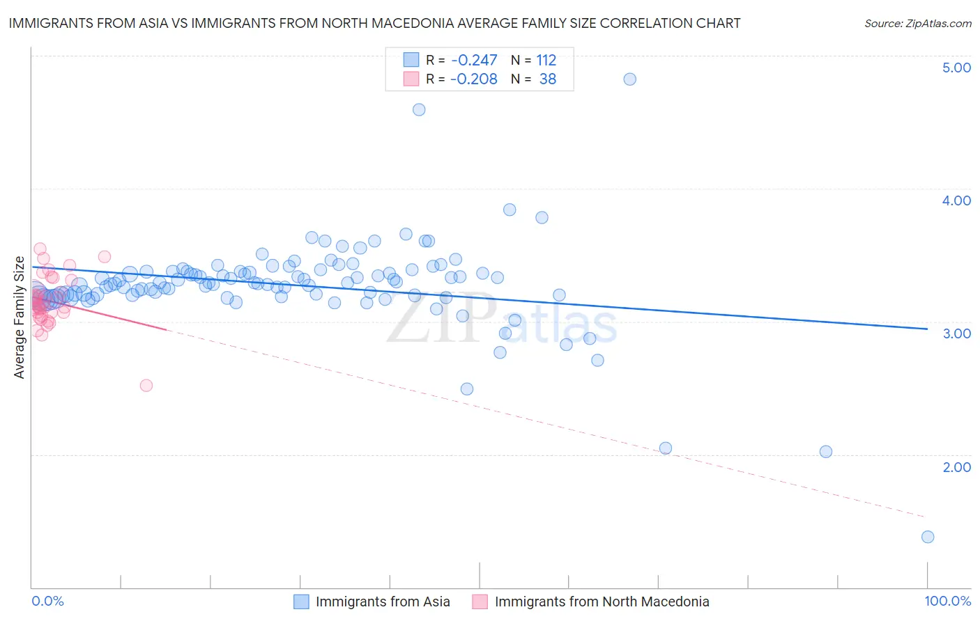 Immigrants from Asia vs Immigrants from North Macedonia Average Family Size