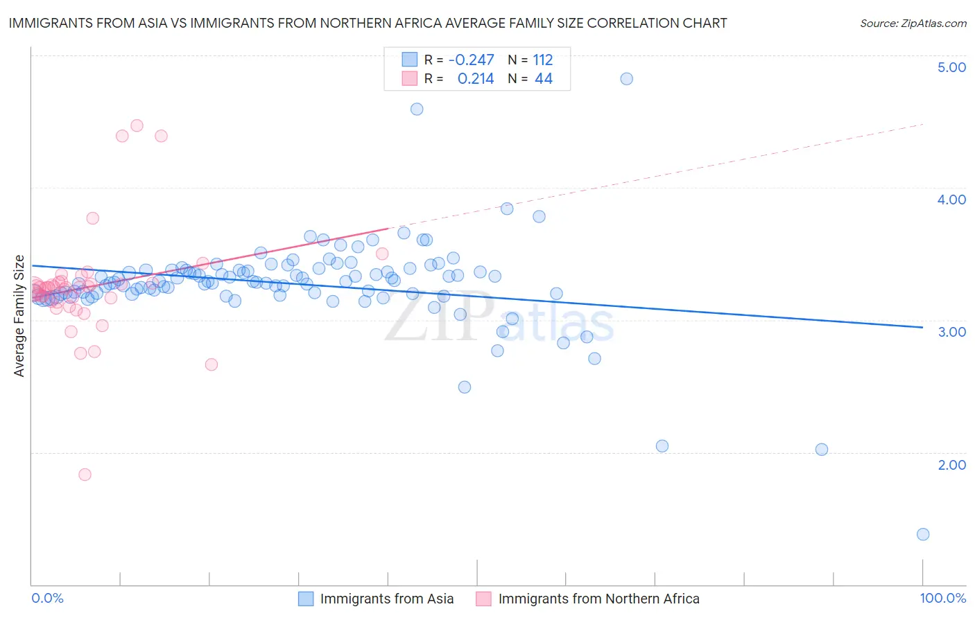 Immigrants from Asia vs Immigrants from Northern Africa Average Family Size