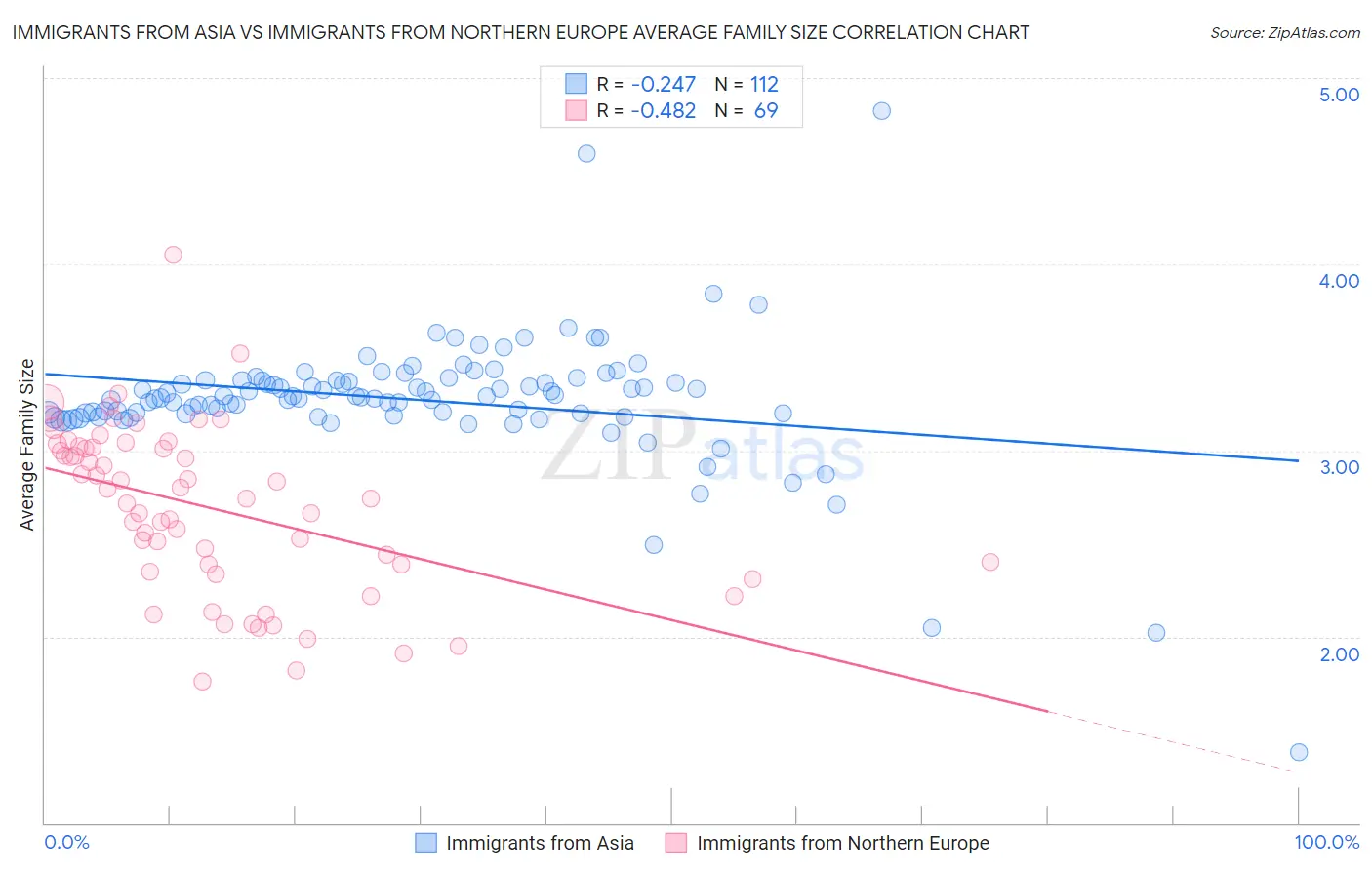 Immigrants from Asia vs Immigrants from Northern Europe Average Family Size