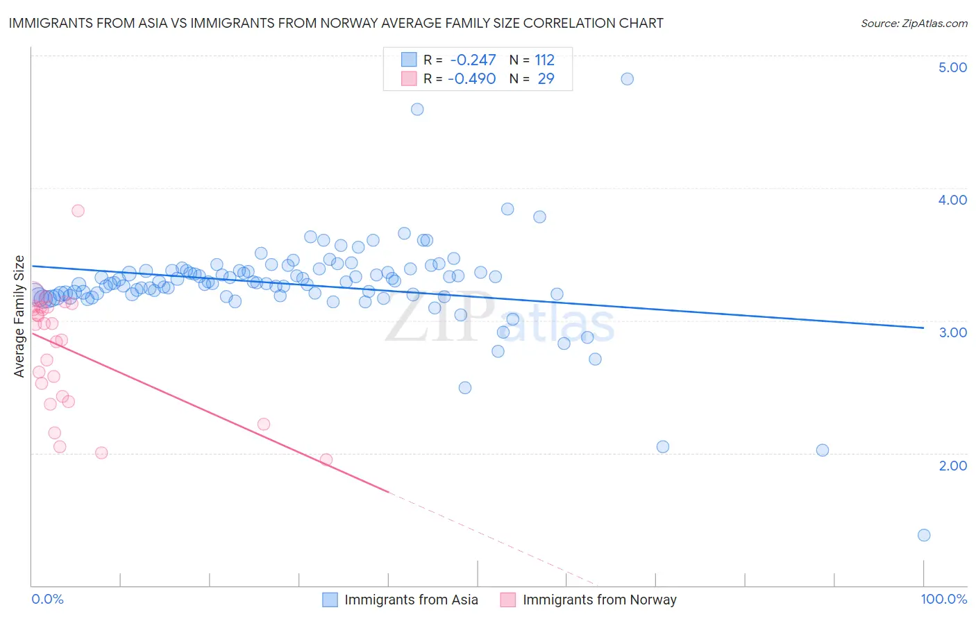 Immigrants from Asia vs Immigrants from Norway Average Family Size