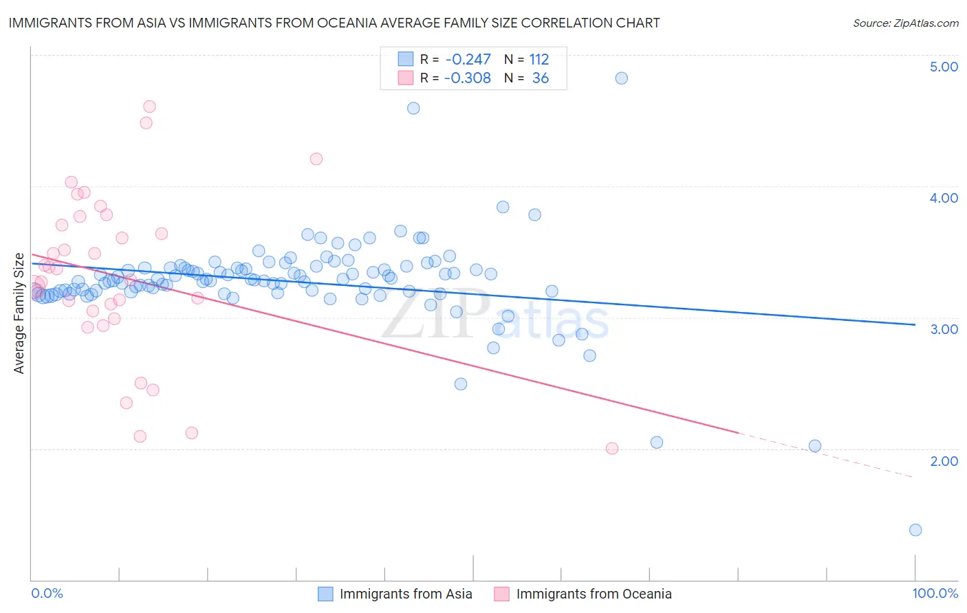 Immigrants from Asia vs Immigrants from Oceania Average Family Size