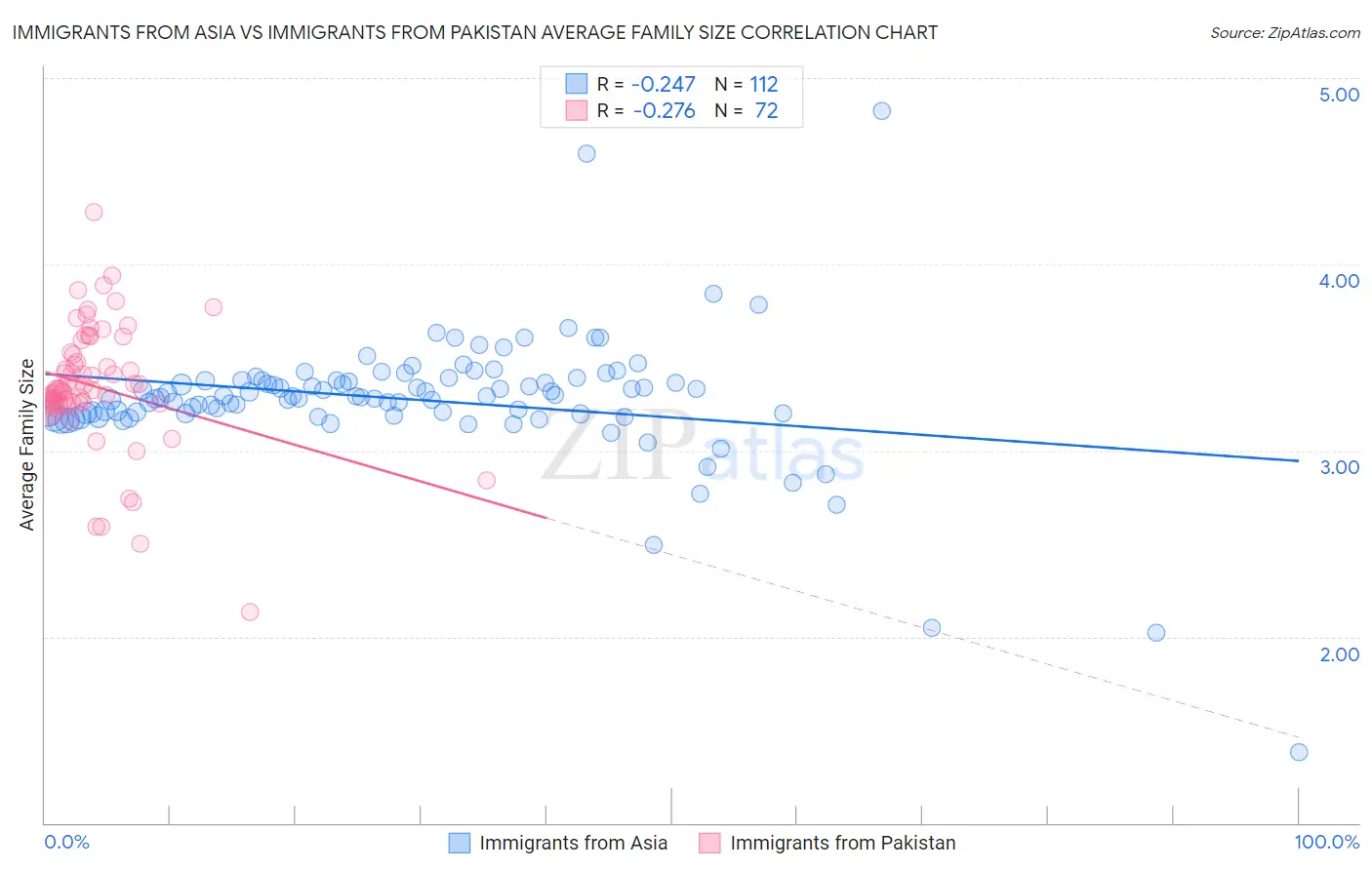 Immigrants from Asia vs Immigrants from Pakistan Average Family Size