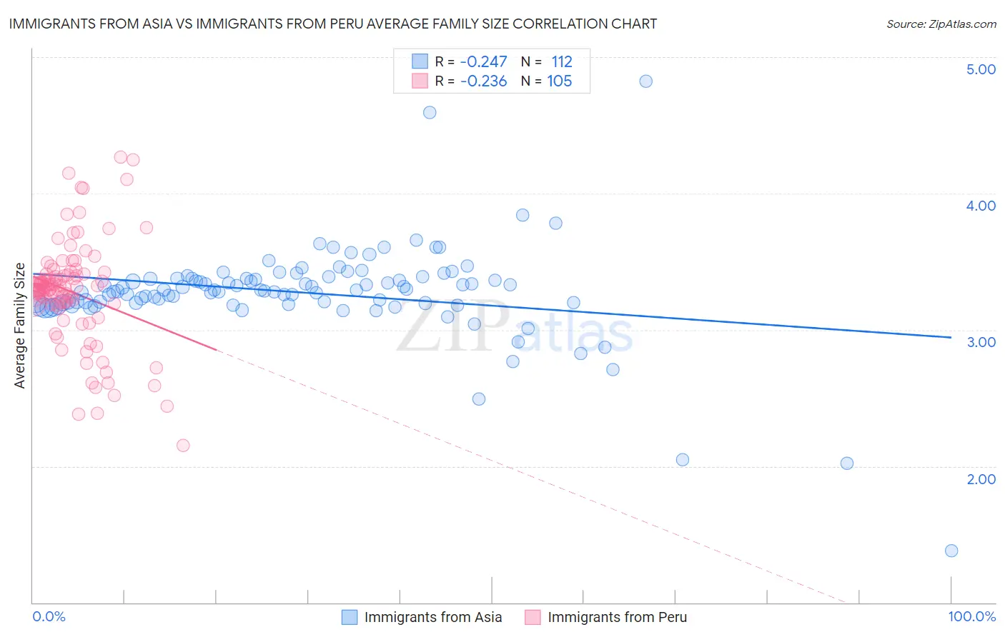 Immigrants from Asia vs Immigrants from Peru Average Family Size