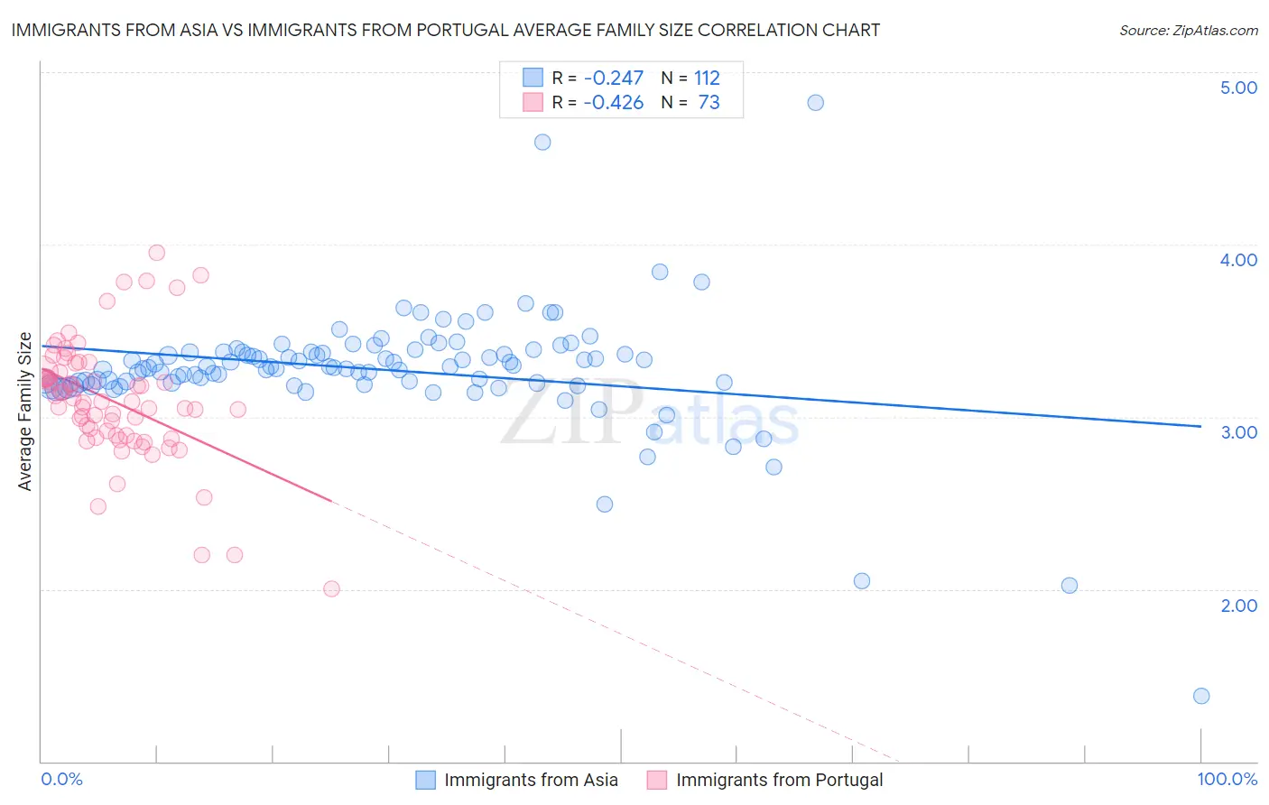 Immigrants from Asia vs Immigrants from Portugal Average Family Size