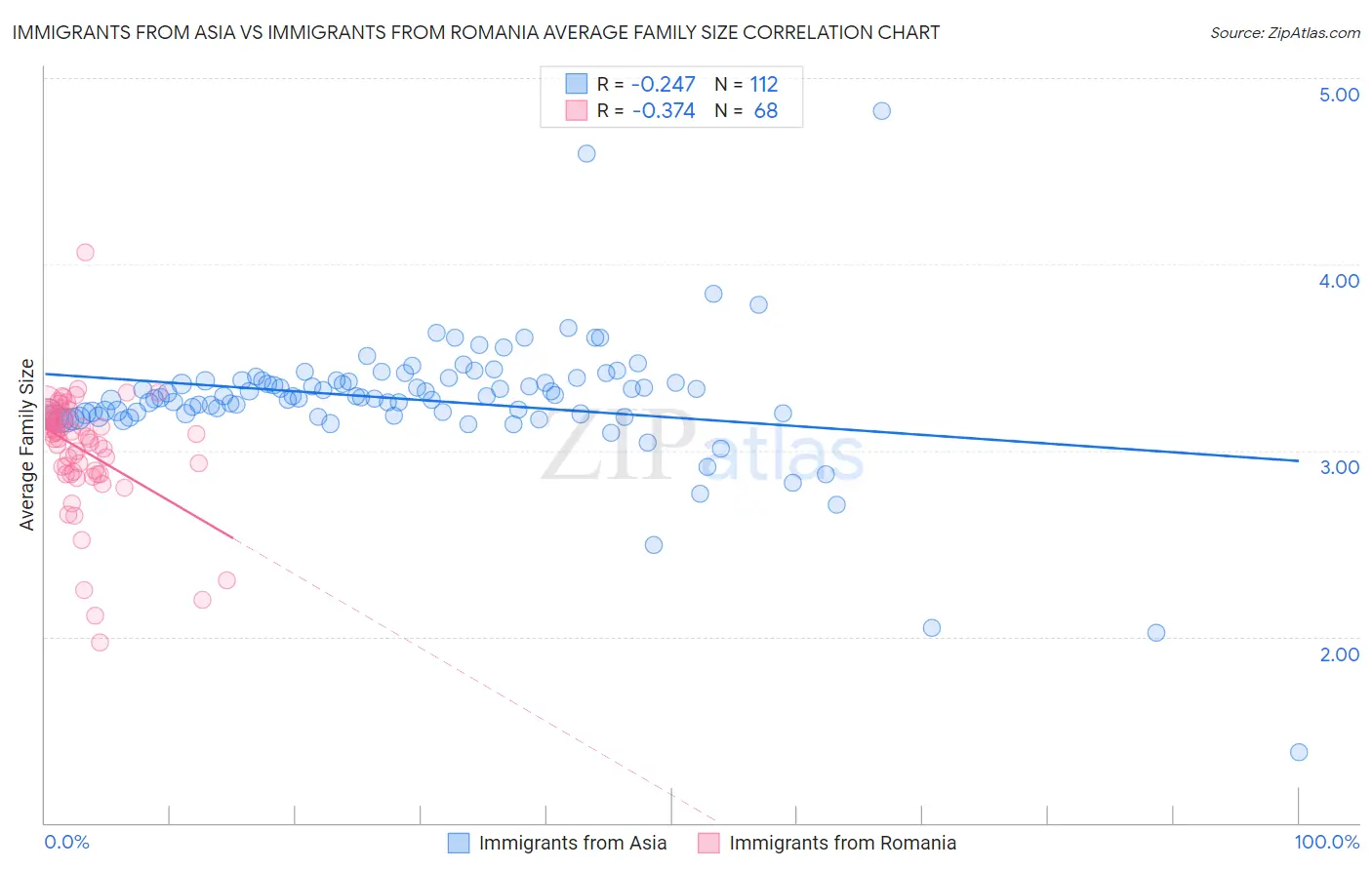 Immigrants from Asia vs Immigrants from Romania Average Family Size