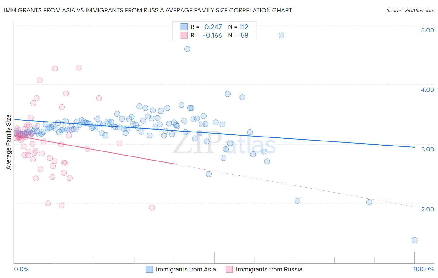 Immigrants from Asia vs Immigrants from Russia Average Family Size