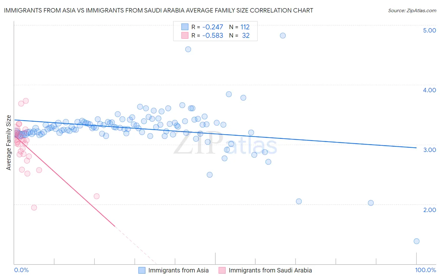 Immigrants from Asia vs Immigrants from Saudi Arabia Average Family Size