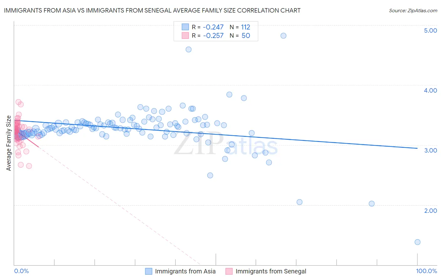 Immigrants from Asia vs Immigrants from Senegal Average Family Size