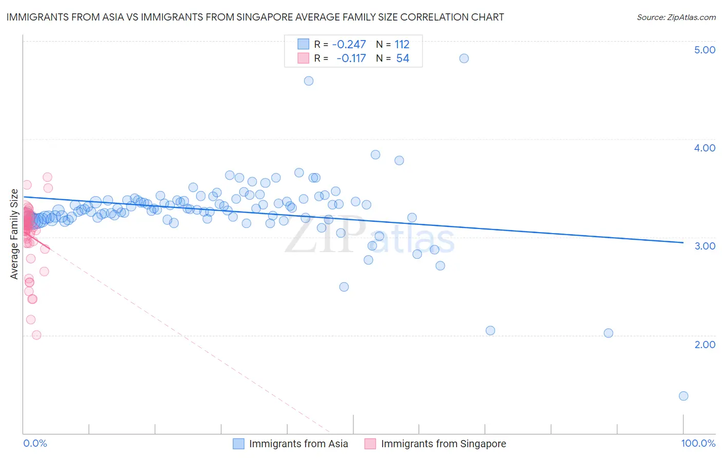 Immigrants from Asia vs Immigrants from Singapore Average Family Size