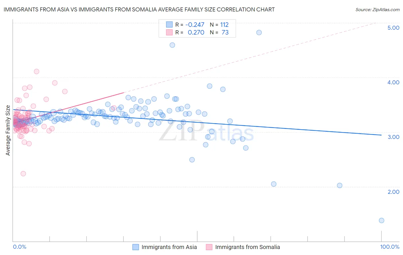 Immigrants from Asia vs Immigrants from Somalia Average Family Size