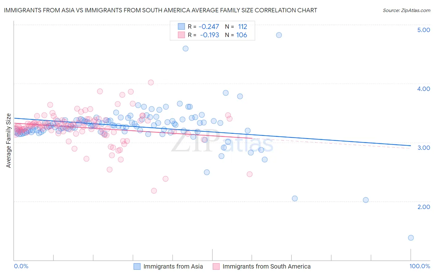 Immigrants from Asia vs Immigrants from South America Average Family Size