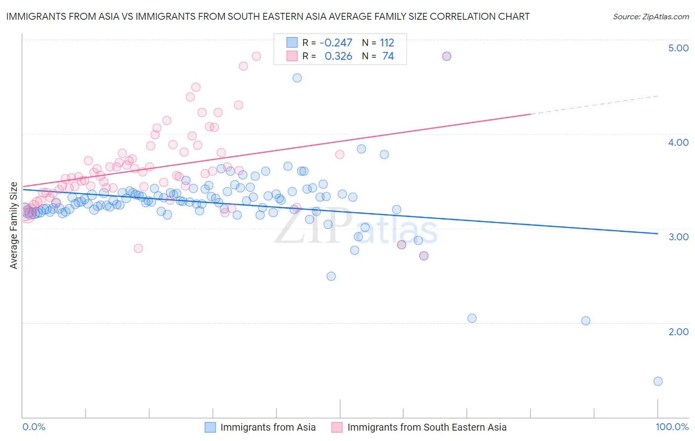Immigrants from Asia vs Immigrants from South Eastern Asia Average Family Size