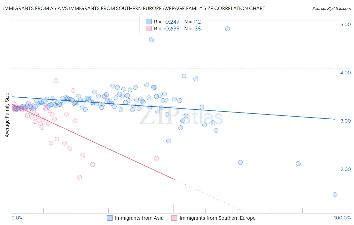 Immigrants from Asia vs Immigrants from Southern Europe Average Family Size