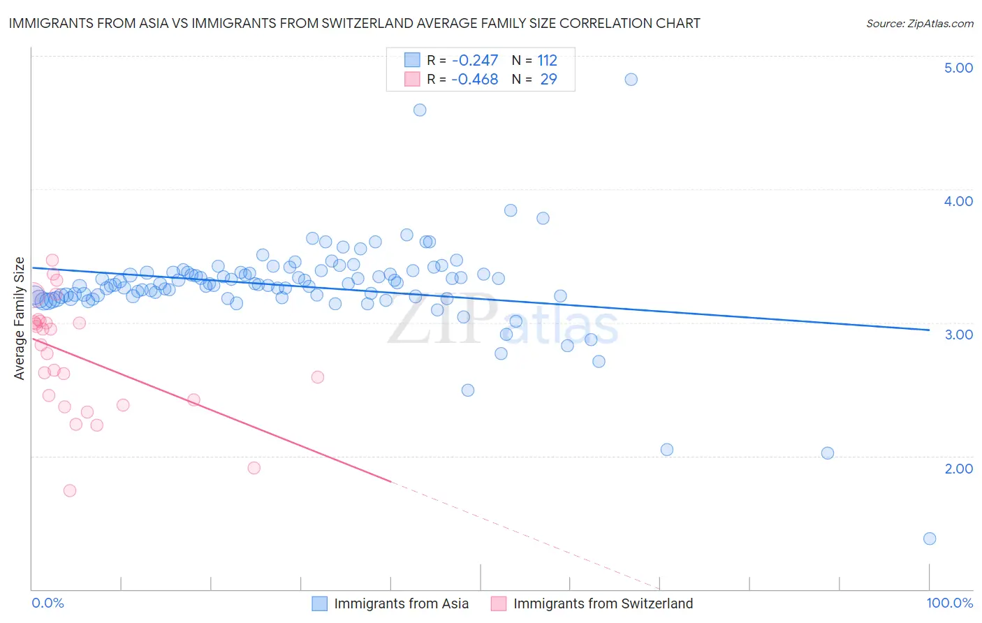 Immigrants from Asia vs Immigrants from Switzerland Average Family Size