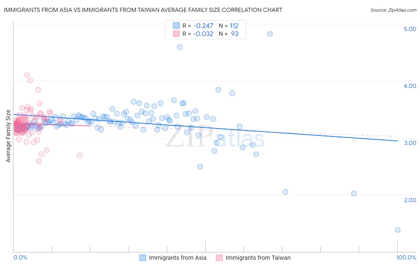 Immigrants from Asia vs Immigrants from Taiwan Average Family Size