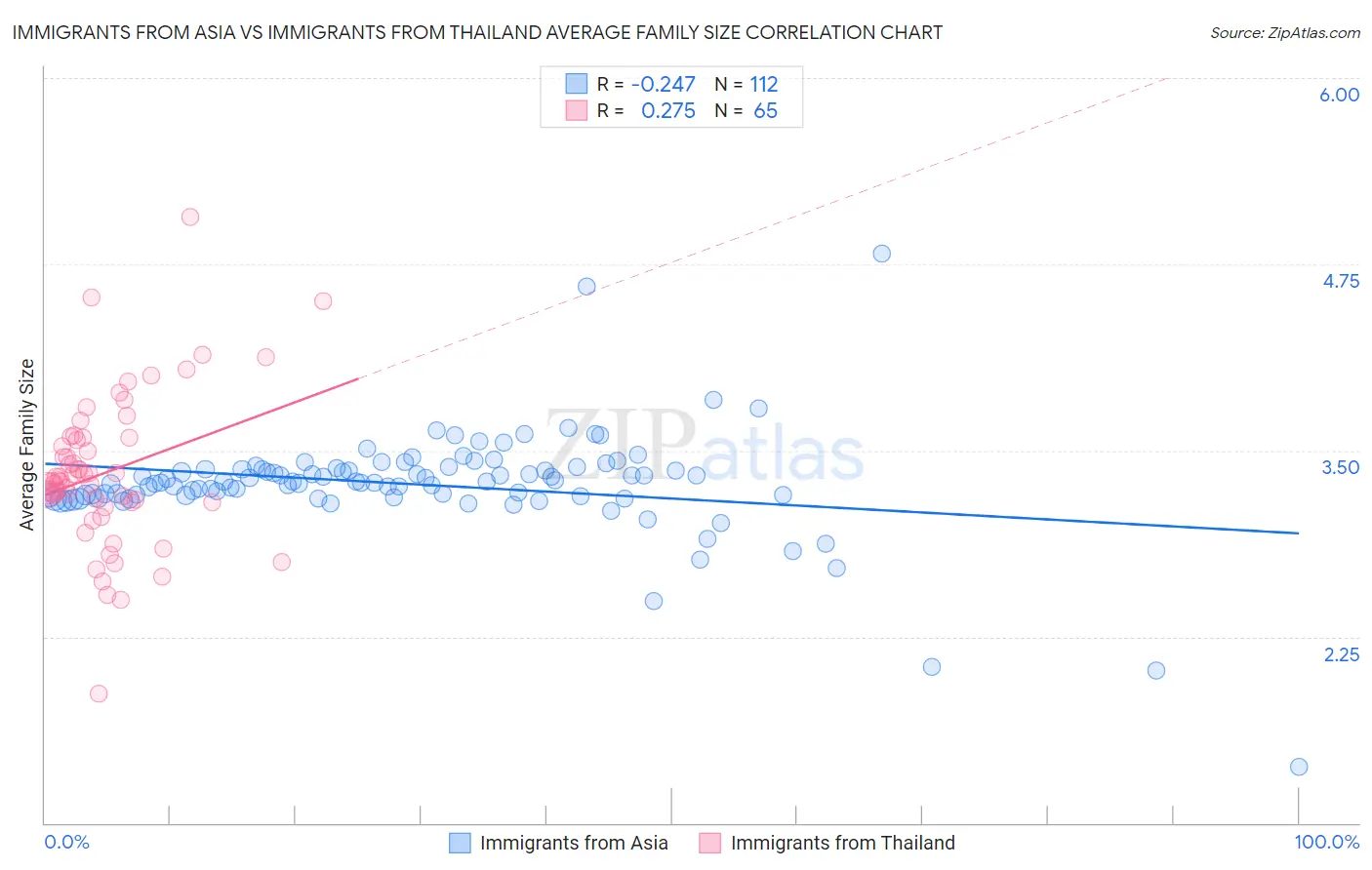 Immigrants from Asia vs Immigrants from Thailand Average Family Size