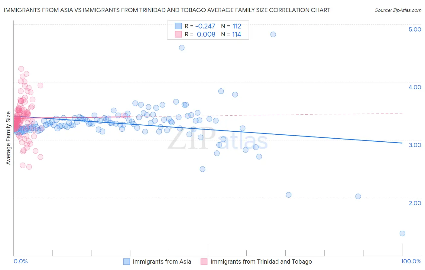 Immigrants from Asia vs Immigrants from Trinidad and Tobago Average Family Size