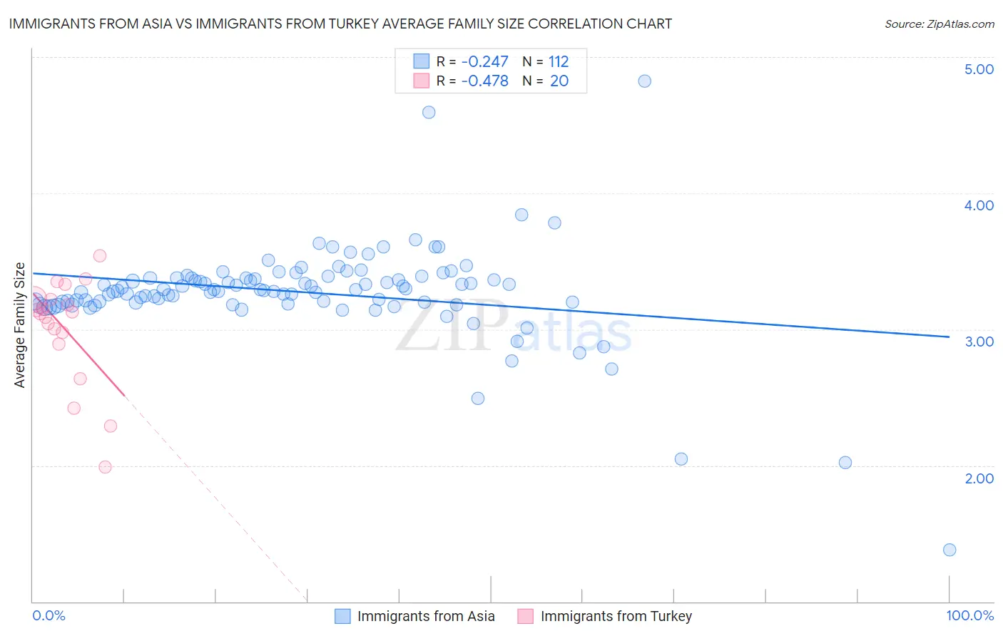 Immigrants from Asia vs Immigrants from Turkey Average Family Size