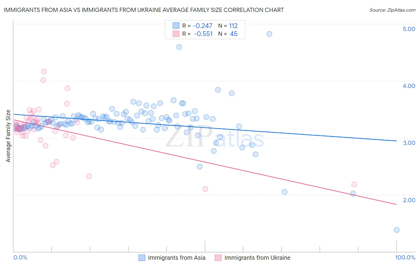 Immigrants from Asia vs Immigrants from Ukraine Average Family Size