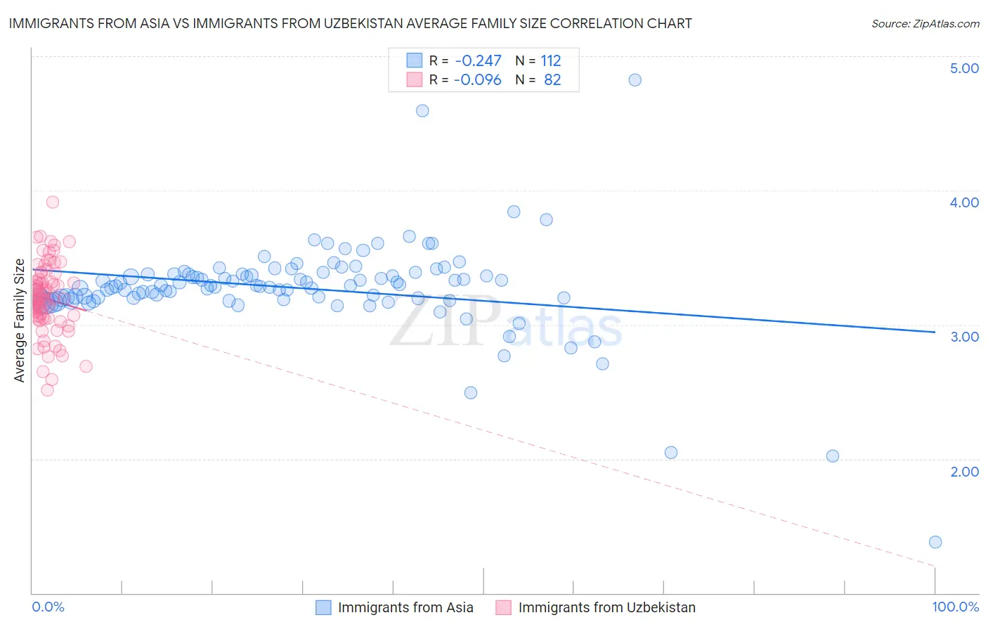 Immigrants from Asia vs Immigrants from Uzbekistan Average Family Size