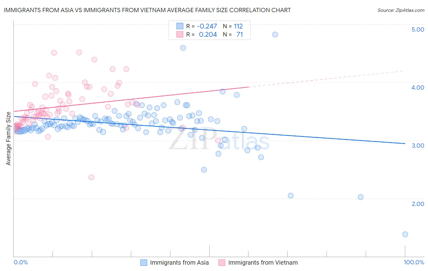 Immigrants from Asia vs Immigrants from Vietnam Average Family Size