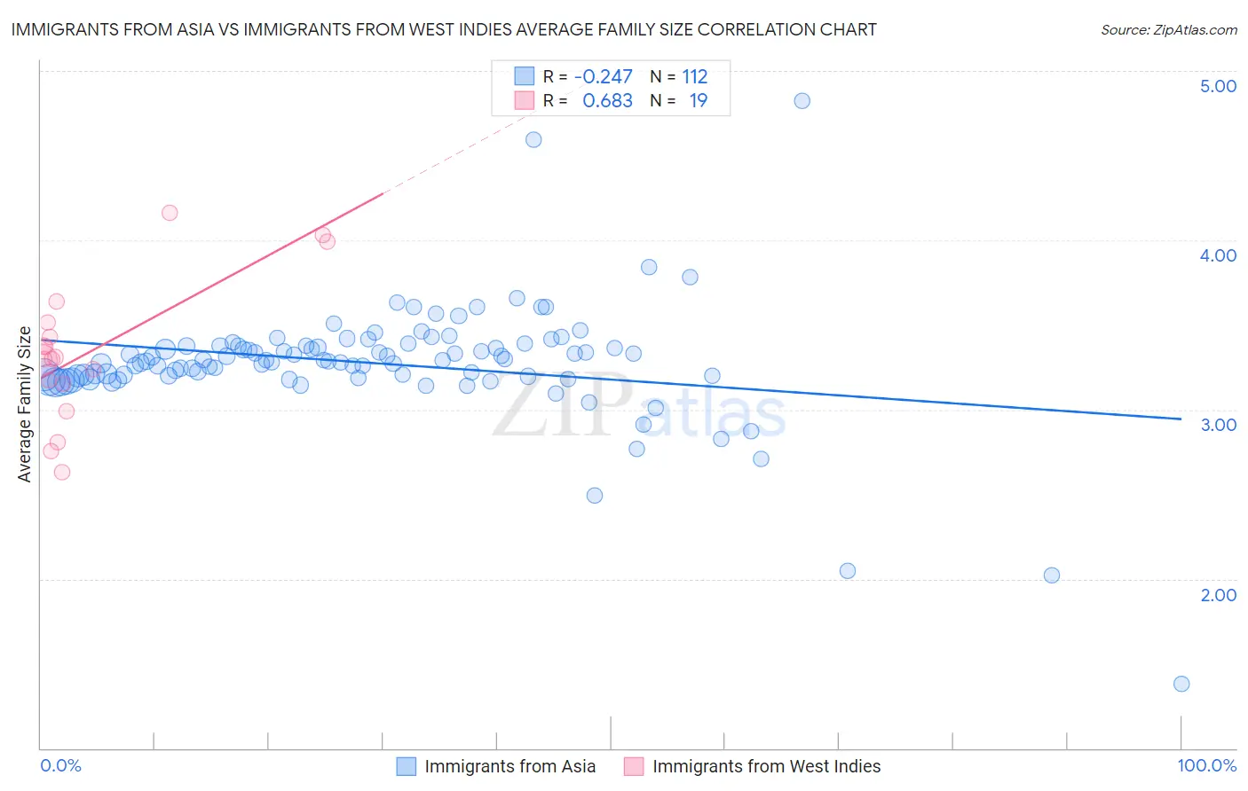 Immigrants from Asia vs Immigrants from West Indies Average Family Size