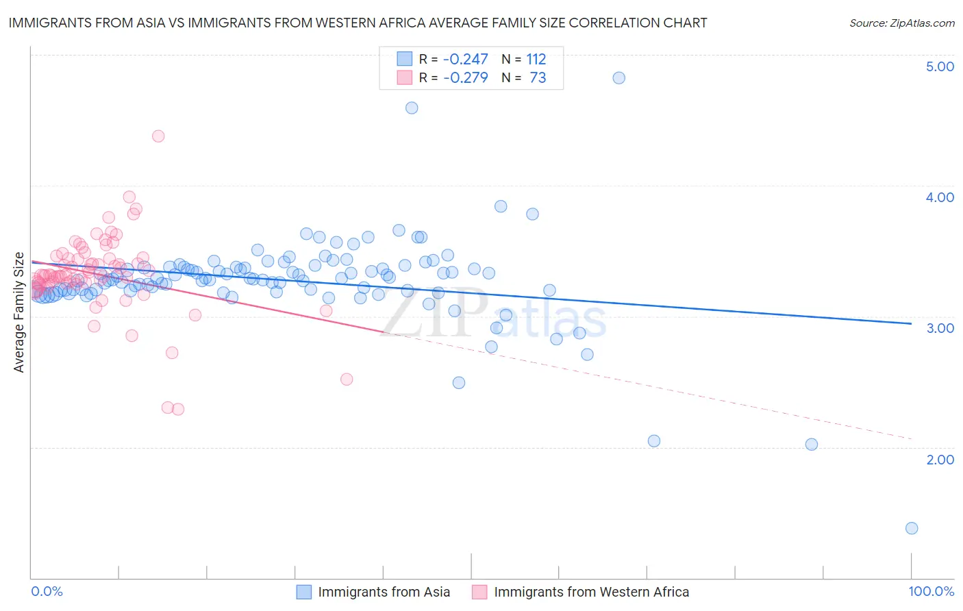 Immigrants from Asia vs Immigrants from Western Africa Average Family Size